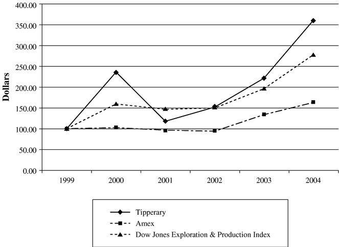 PERFORMANCE GRAPH